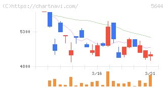 メタルアート(5644)の日足チャート