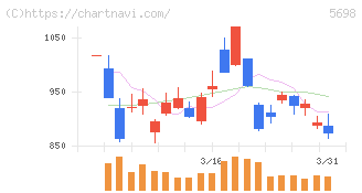 エンビプロ・ホールディングス(5698)の日足チャート