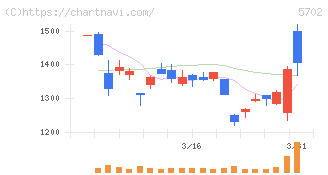大紀アルミニウム工業所(5702)の日足チャート