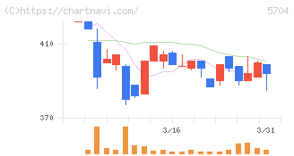 ＪＭＣ(5704)の日足チャート
