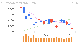 三井金属(5706)の日足チャート