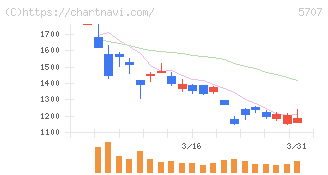 東邦亜鉛(5707)の日足チャート