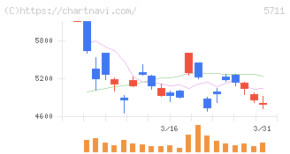 三菱マテリアル(5711)の日足チャート