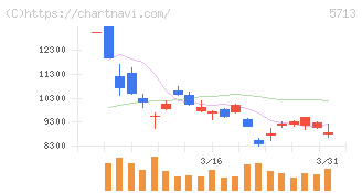 住友金属鉱山(5713)の日足チャート