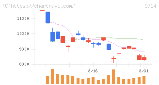 ＤＯＷＡホールディングス(5714)の日足チャート