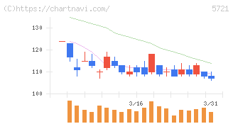 エス・サイエンス(5721)の日足チャート