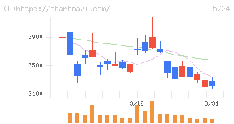 アサカ理研(5724)の日足チャート