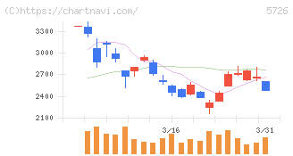 大阪チタニウムテクノロジーズ(5726)の日足チャート