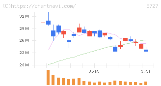 東邦チタニウム(5727)の日足チャート