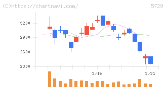 日本精鉱(5729)の日足チャート