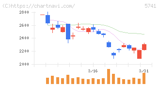 ＵＡＣＪ(5741)の日足チャート