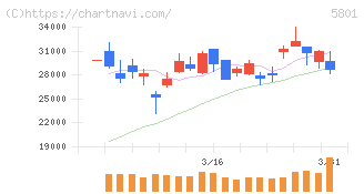 古河電気工業(5801)の日足チャート
