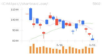 住友電気工業(5802)の日足チャート