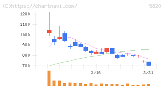 三ッ星(5820)の日足チャート