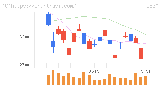 いよぎんホールディングス(5830)の日足チャート