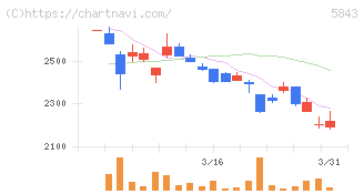 ニッポンインシュア(5843)の日足チャート