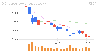 ＡＲＥホールディングス(5857)の日足チャート