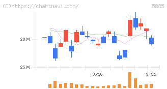 ジーデップ・アドバンス(5885)の日足チャート