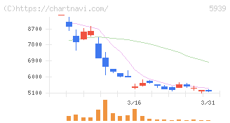 大谷工業(5939)の日足チャート
