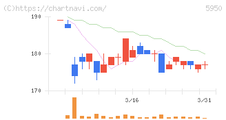日本パワーファスニング(5950)の日足チャート
