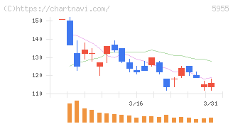 ワイズホールディングス(5955)の日足チャート