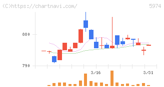 中国工業(5974)の日足チャート