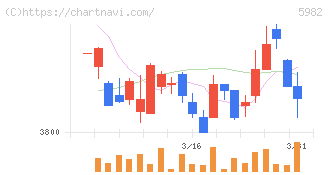 マルゼン(5982)の日足チャート