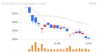 アドバネクス(5998)の日足チャート