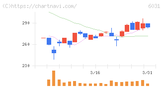 ＺＥＴＡ(6031)の日足チャート