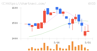 エクストリーム(6033)の日足チャート