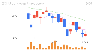 楽待(6037)の日足チャート