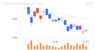 Ｇｕｎｏｓｙ(6047)の日足チャート