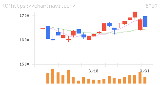 イー・ガーディアン(6050)の日足チャート