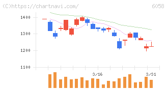 ベクトル(6058)の日足チャート
