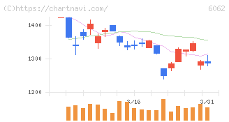 チャーム・ケア・コーポレーション(6062)の日足チャート