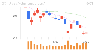 ＩＢＪ(6071)の日足チャート