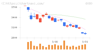 Ｍ＆Ａキャピタルパートナーズ(6080)の日足チャート