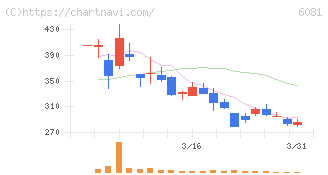アライドアーキテクツ(6081)の日足チャート