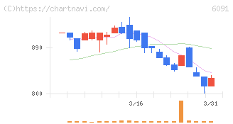ウエスコホールディングス(6091)の日足チャート