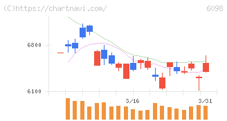 リクルートホールディングス(6098)の日足チャート