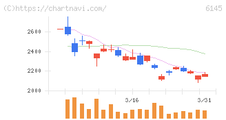 ＮＩＴＴＯＫＵ(6145)の日足チャート