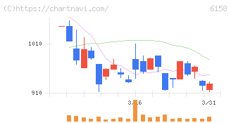 和井田製作所(6158)の日足チャート