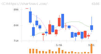 中村超硬(6166)の日足チャート