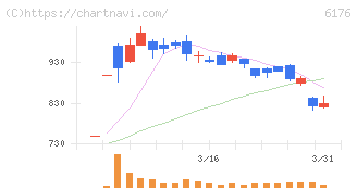 ブランジスタ(6176)の日足チャート