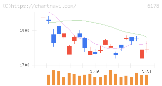 日本郵政(6178)の日足チャート