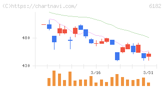メタリアル(6182)の日足チャート