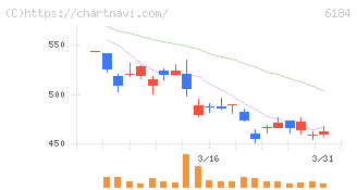 鎌倉新書(6184)の日足チャート