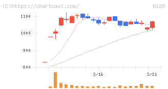 グローバルキッズＣＯＭＰＡＮＹ(6189)の日足チャート