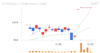 ソラスト(6197)の日足チャート