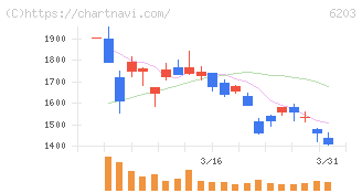 豊和工業(6203)の日足チャート